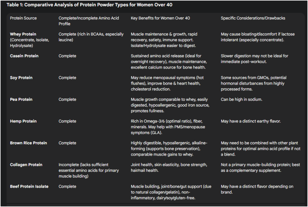 Comparative Analysis of Protein Powder Types for Women Over 40