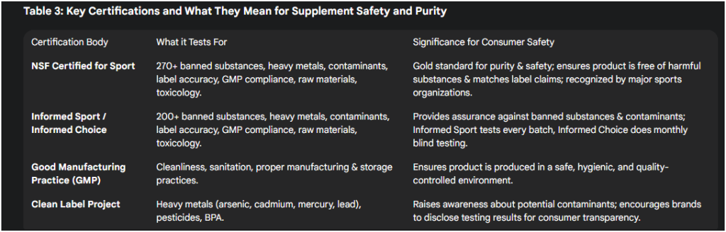 Key Certifications and What They Mean for Supplement Safety and Purity