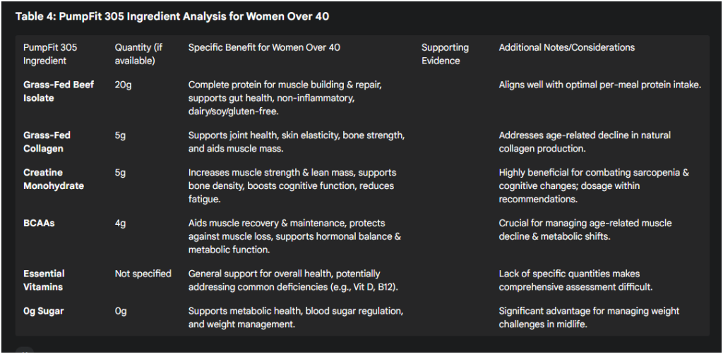 Table 4: PumpFit 305 Ingredient Analysis for Women Over 40
